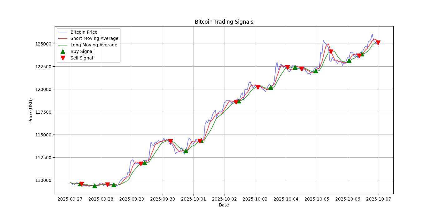 Bitcoin Trading Signals  [URL]  For Full Data 2025-10-07 00:36:46  $BTC #Bitcoin #Blockchain  #TradingSignlas