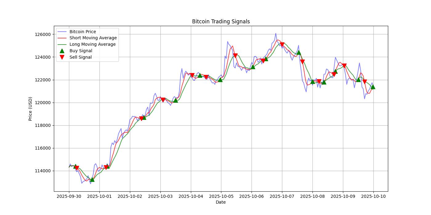 Bitcoin Trading Signals  [URL]  For Full Data 2025-10-10 00:37:35  $BTC #Bitcoin #Blockchain  #TradingSignlas