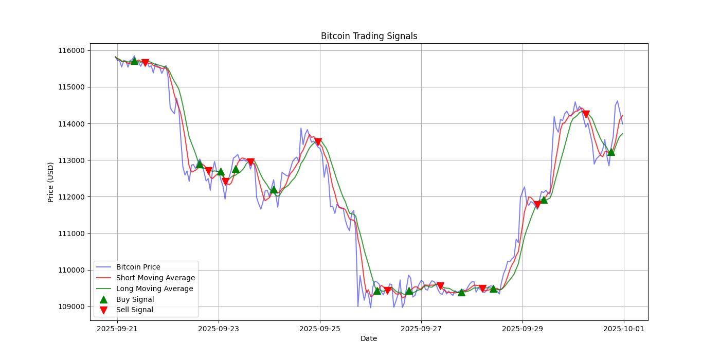 Bitcoin Trading Signals  [URL]  For Full Data 2025-10-01 00:31:38  $BTC #Bitcoin #Blockchain  #TradingSignlas