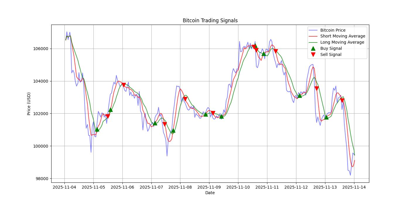 Bitcoin Trading Signals  [URL]  For Full Data 2025-11-14 00:32:43  $BTC #Bitcoin #Blockchain  #TradingSignlas