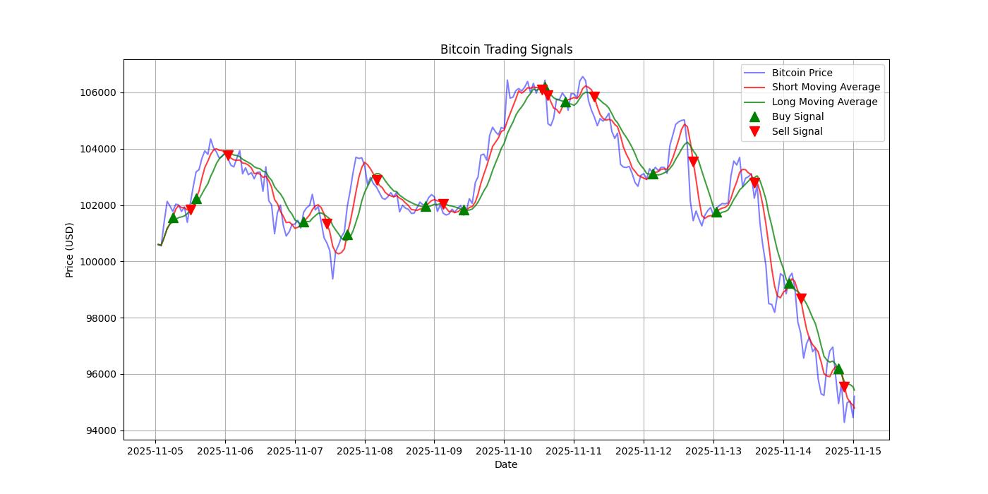 Bitcoin Trading Signals  [URL]  For Full Data 2025-11-15 00:30:18  $BTC #Bitcoin #Blockchain  #TradingSignlas