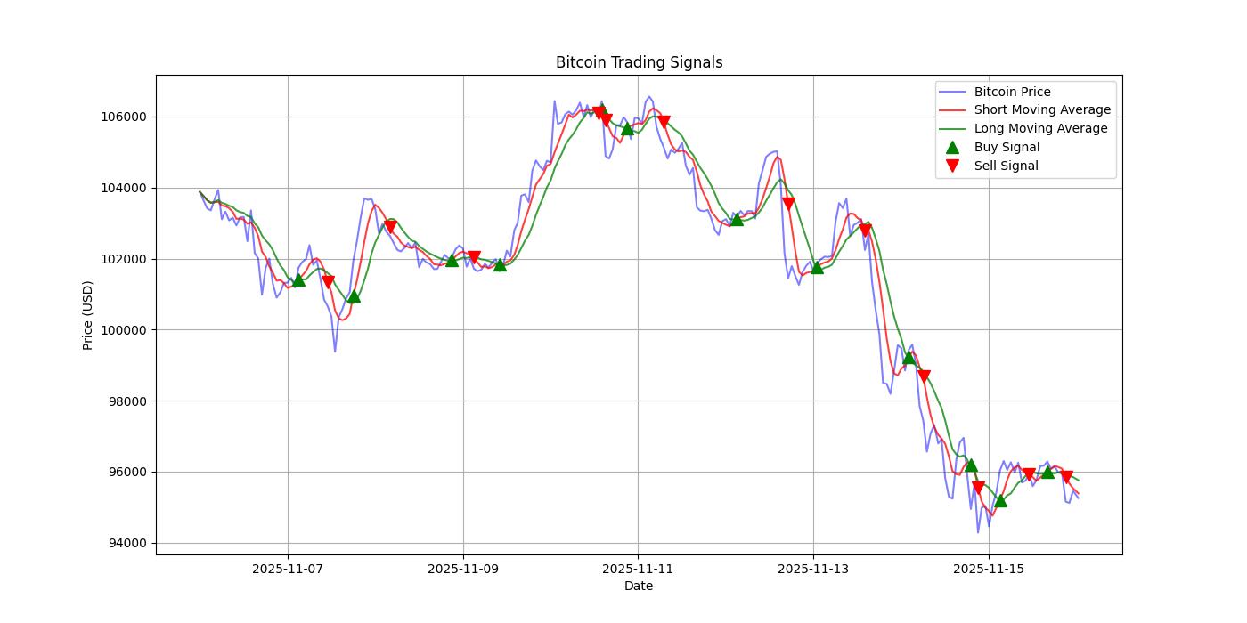 Bitcoin Trading Signals  [URL]  For Full Data 2025-11-16 00:35:26  $BTC #Bitcoin #Blockchain  #TradingSignlas
