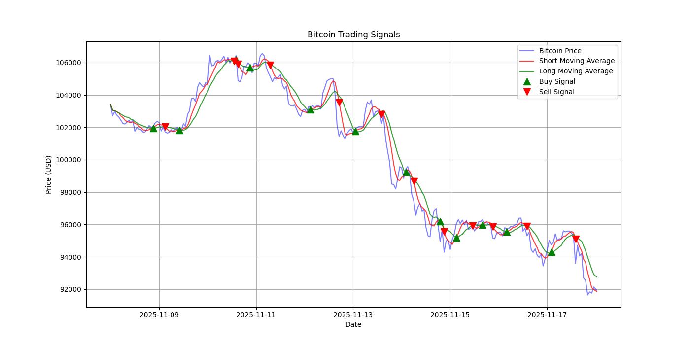 Bitcoin Trading Signals  [URL]  For Full Data 2025-11-18 00:38:37  $BTC #Bitcoin #Blockchain  #TradingSignlas