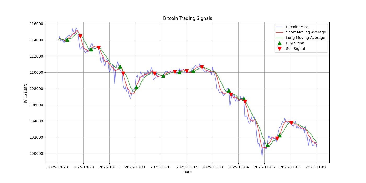 Bitcoin Trading Signals  [URL]  For Full Data 2025-11-07 00:38:00  $BTC #Bitcoin #Blockchain  #TradingSignlas