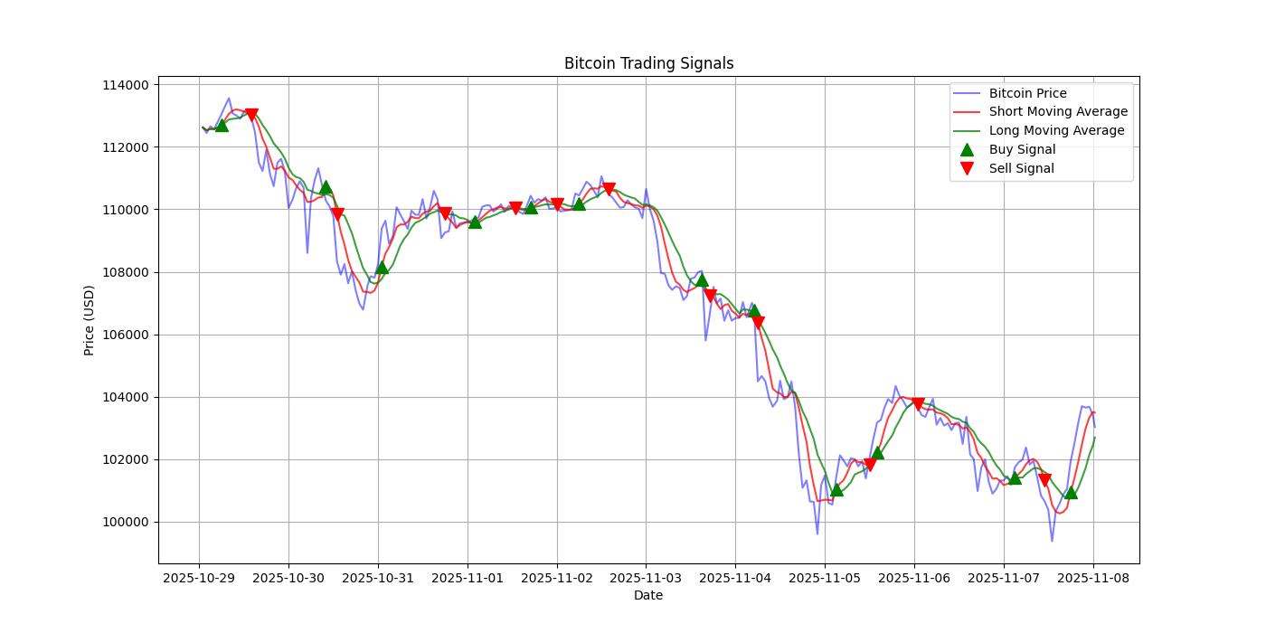 Bitcoin Trading Signals  [URL]  For Full Data 2025-11-08 00:32:28  $BTC #Bitcoin #Blockchain  #TradingSignlas