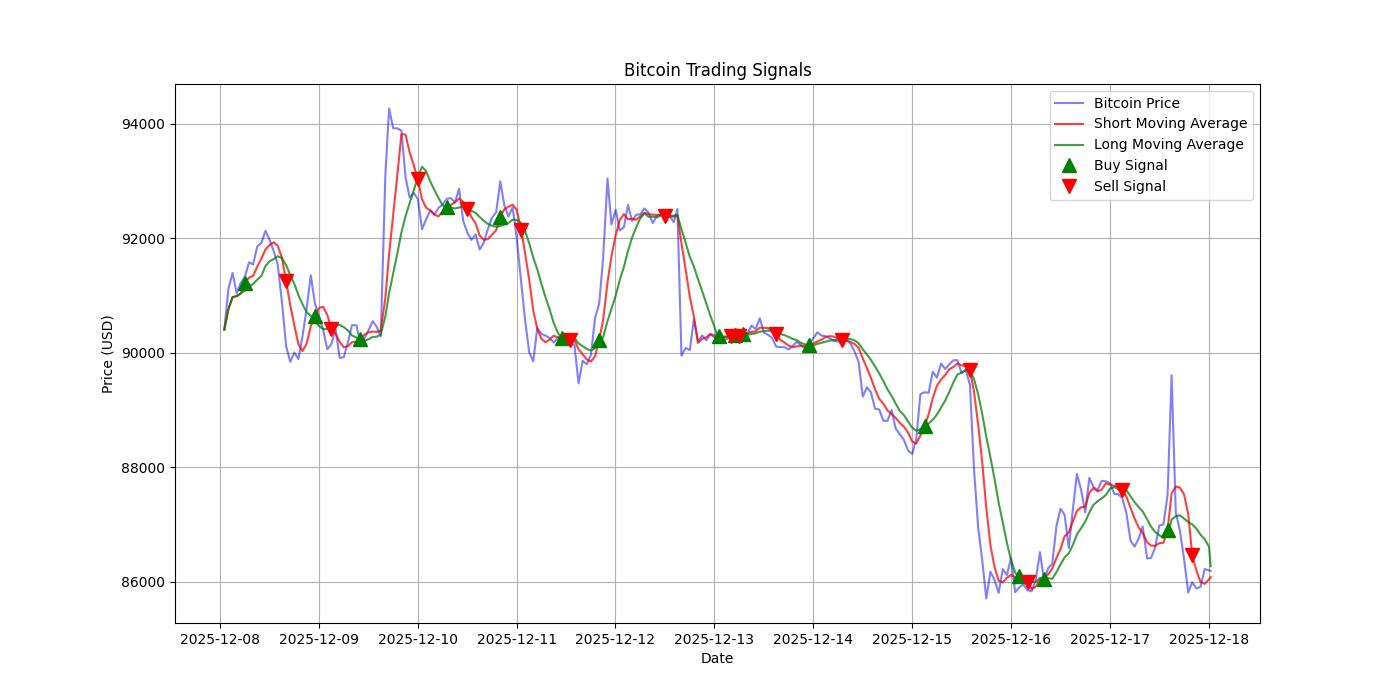 Bitcoin Trading Signals  [URL]  For Full Data 2025-12-18 00:37:04  $BTC #Bitcoin #Blockchain  #TradingSignlas