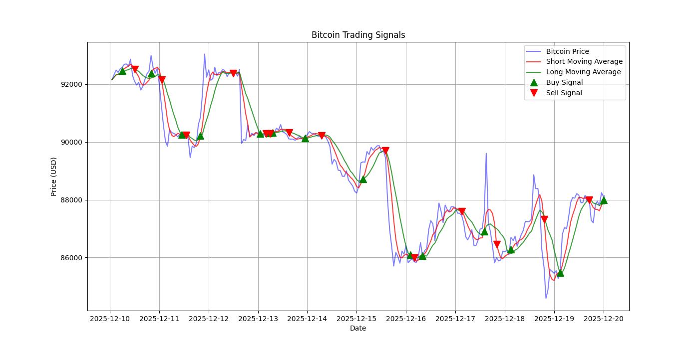Bitcoin Trading Signals  [URL]  For Full Data 2025-12-20 00:34:38  $BTC #Bitcoin #Blockchain  #TradingSignlas