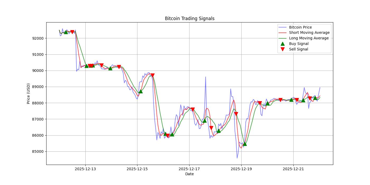 Bitcoin Trading Signals  [URL]  For Full Data 2025-12-22 00:36:42  $BTC #Bitcoin #Blockchain  #TradingSignlas