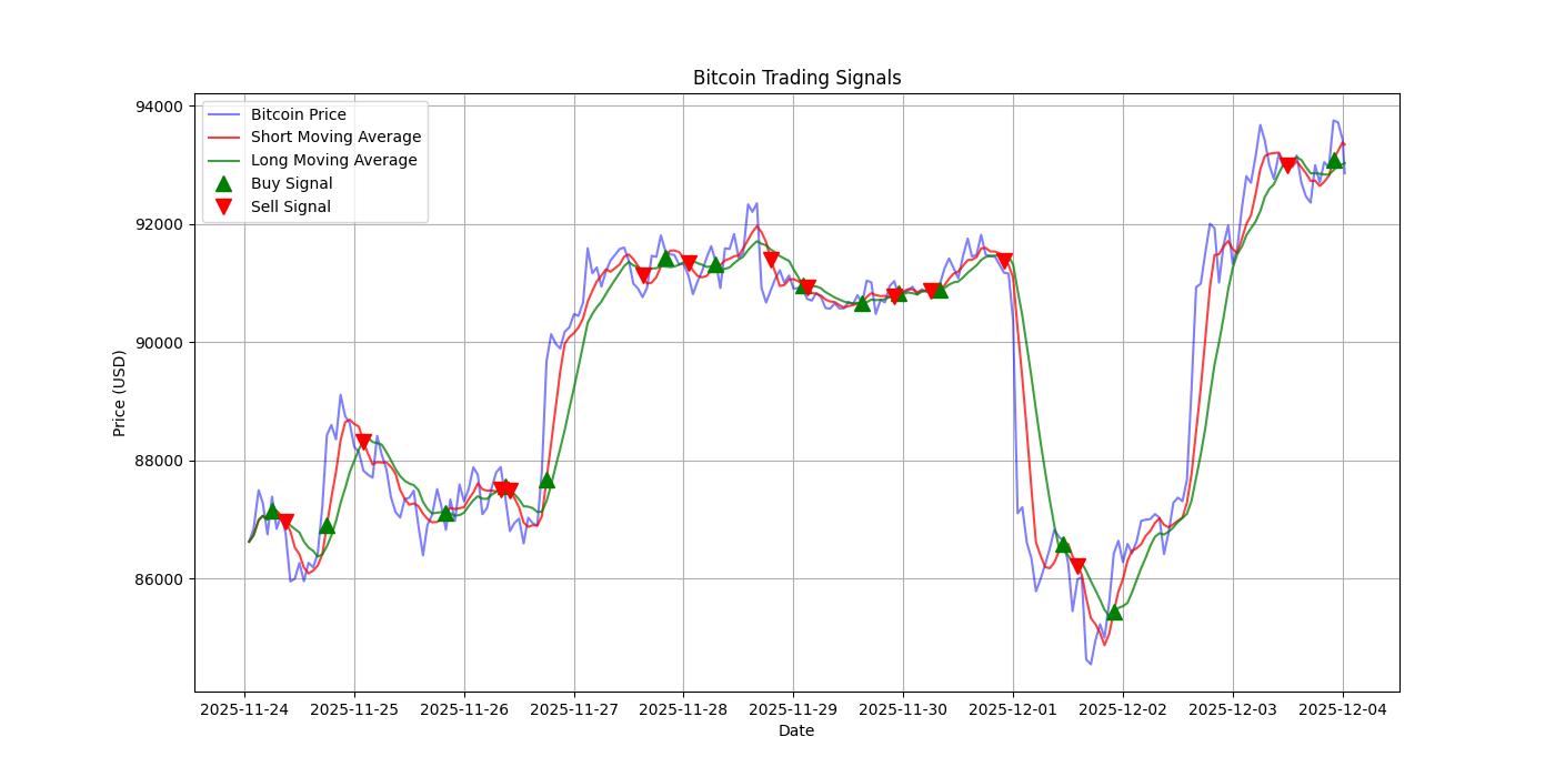 Bitcoin Trading Signals  [URL]  For Full Data 2025-12-04 00:33:43  $BTC #Bitcoin #Blockchain  #TradingSignlas
