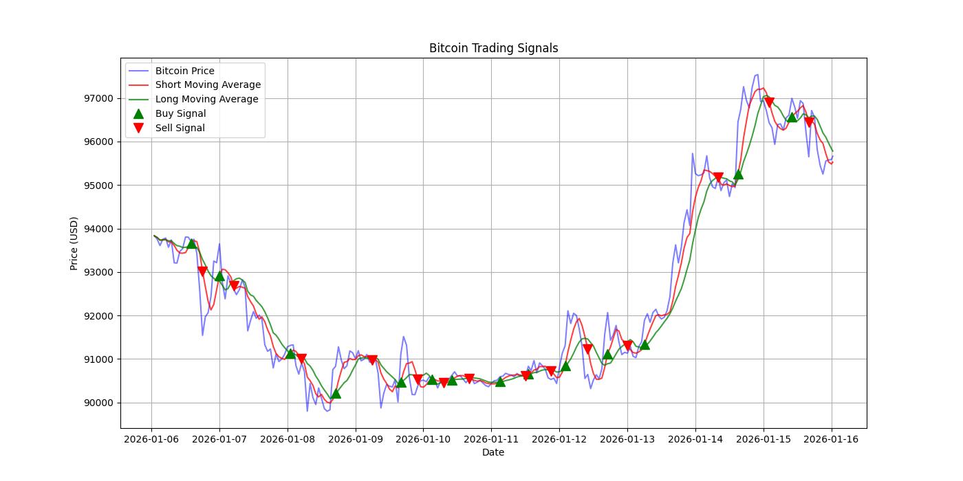 Bitcoin Trading Signals  [URL]  For Full Data 2026-01-16 00:38:11  $BTC #Bitcoin #Blockchain  #TradingSignlas