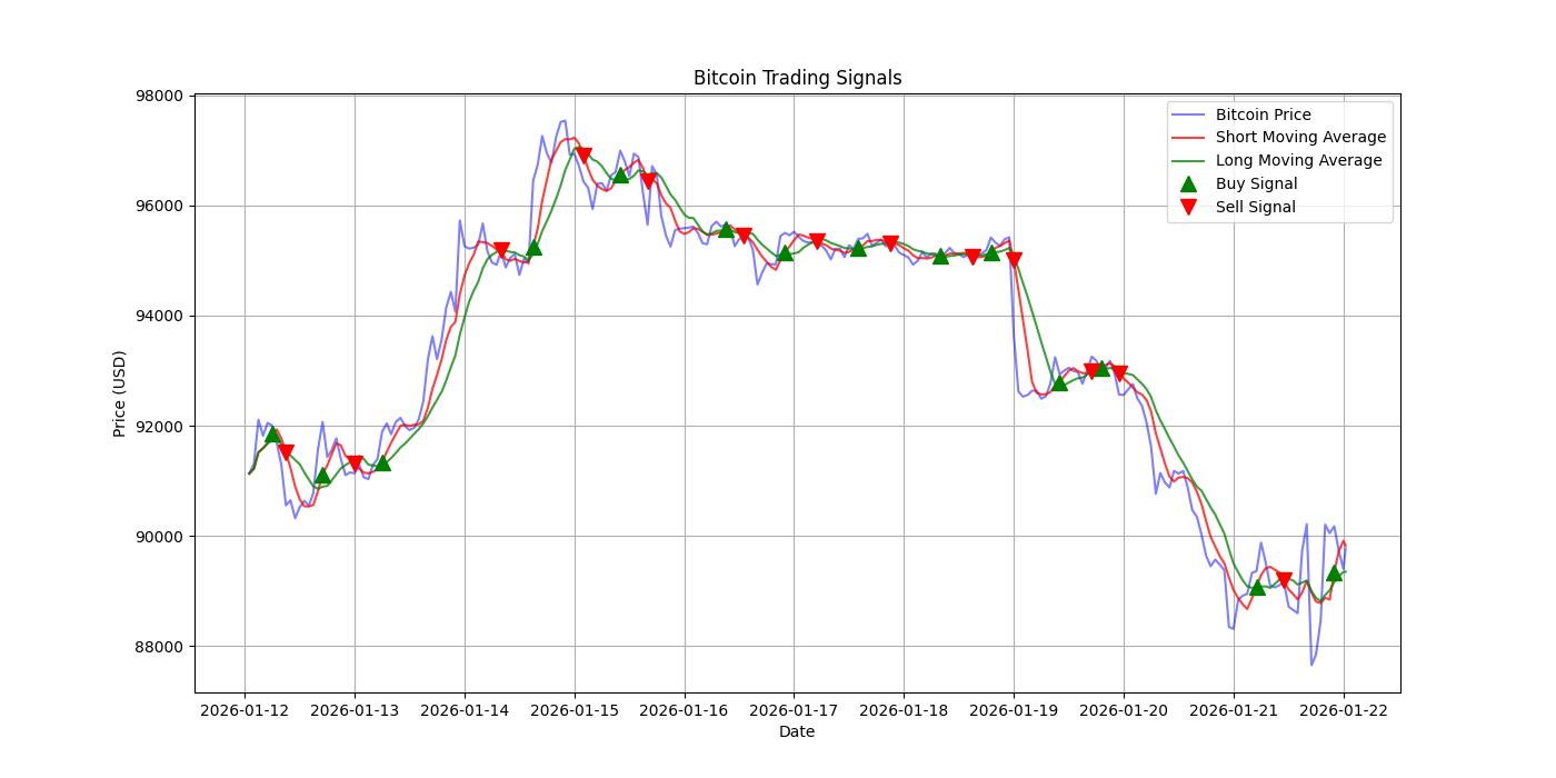 Bitcoin Trading Signals  [URL]  For Full Data 2026-01-22 00:34:09  $BTC #Bitcoin #Blockchain  #TradingSignlas