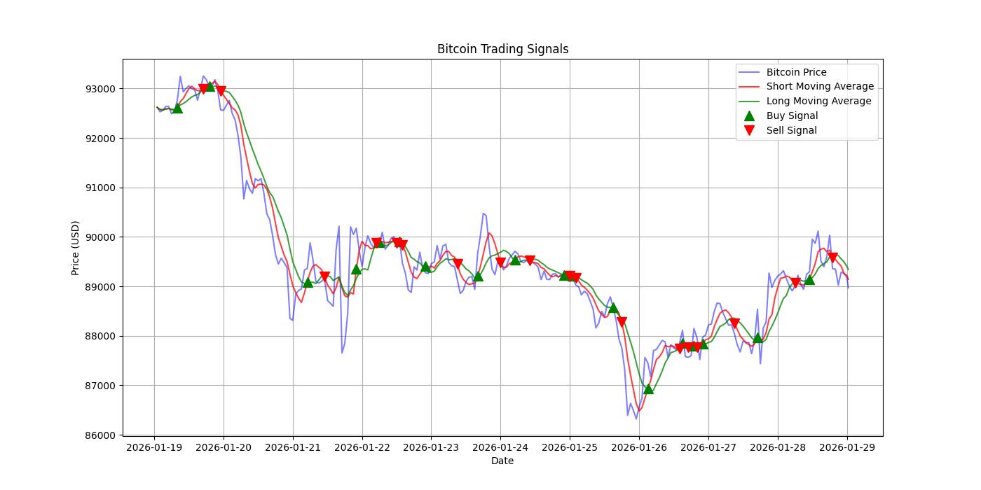 Bitcoin Trading Signals  [URL]  For Full Data 2026-01-29 00:34:25  $BTC #Bitcoin #Blockchain  #TradingSignlas