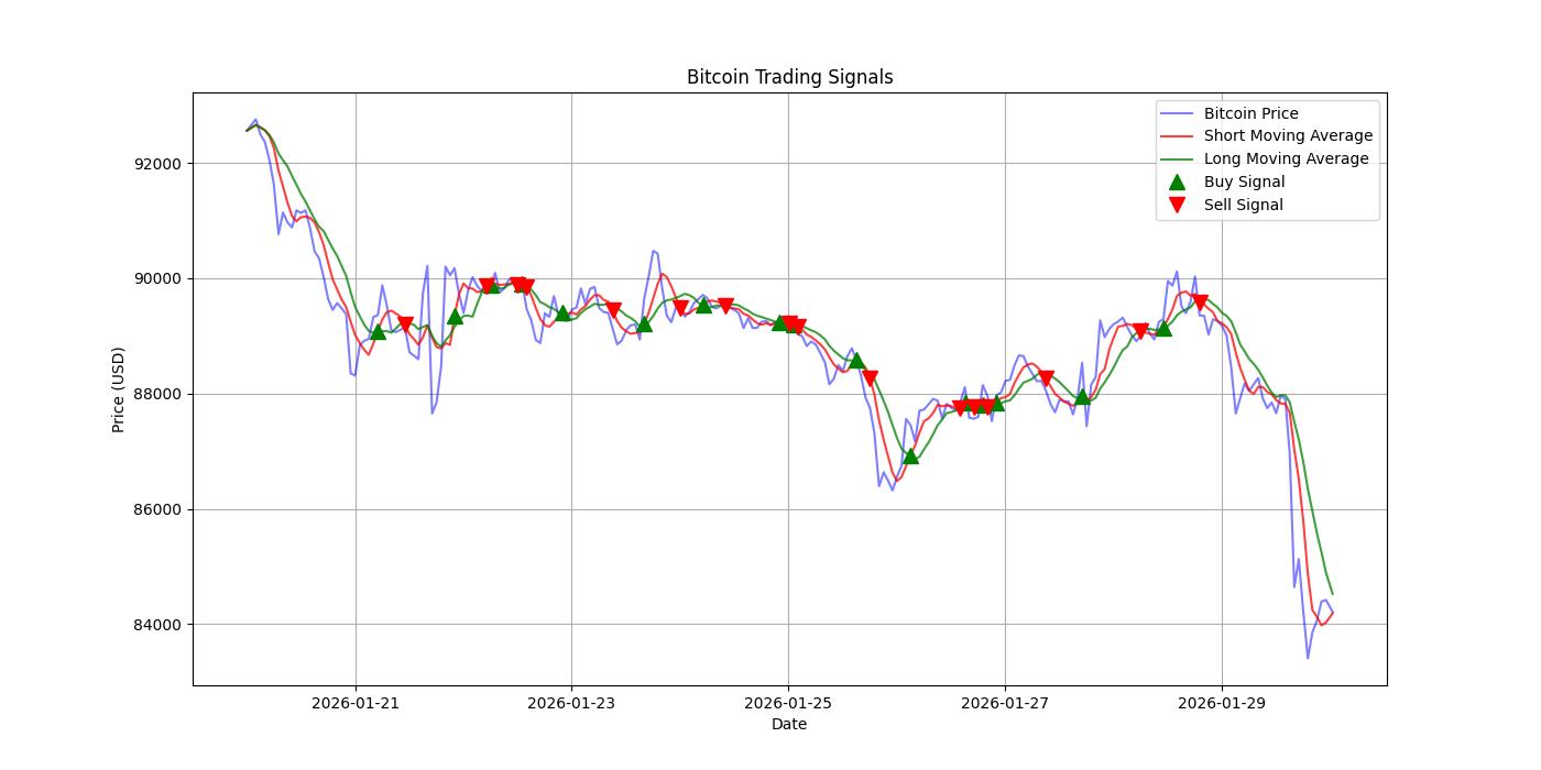 Bitcoin Trading Signals  [URL]  For Full Data 2026-01-30 00:36:02  $BTC #Bitcoin #Blockchain  #TradingSignlas