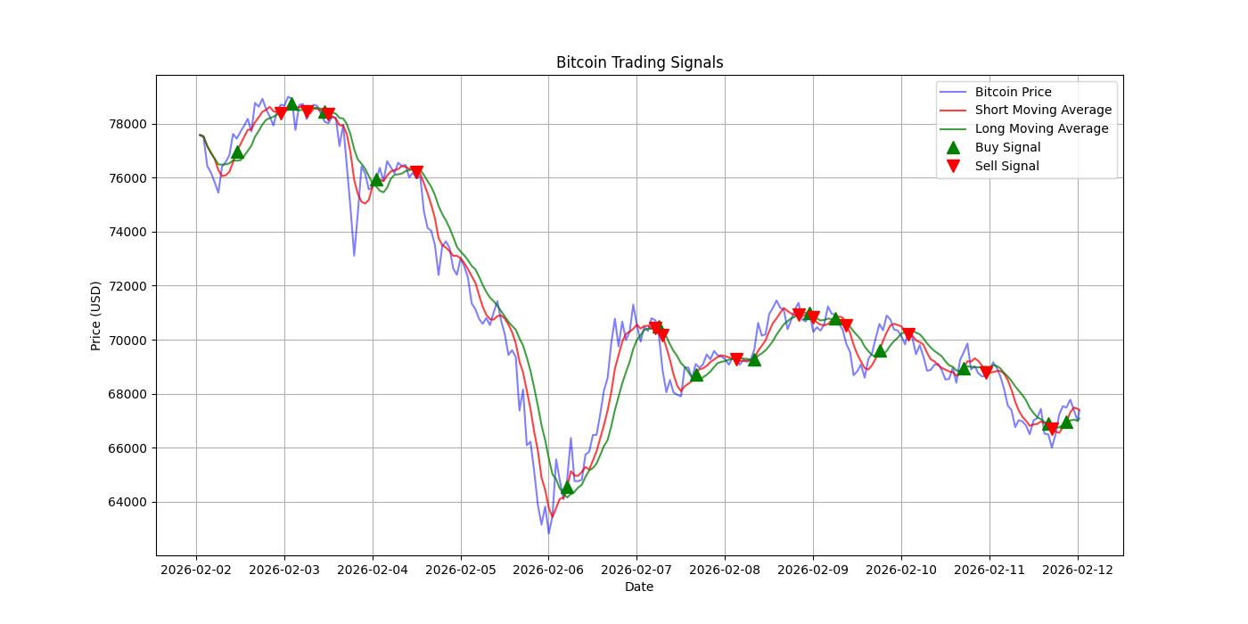 Bitcoin Trading Signals  [URL]  For Full Data 2026-02-12 00:35:14  $BTC #Bitcoin #Blockchain  #TradingSignlas