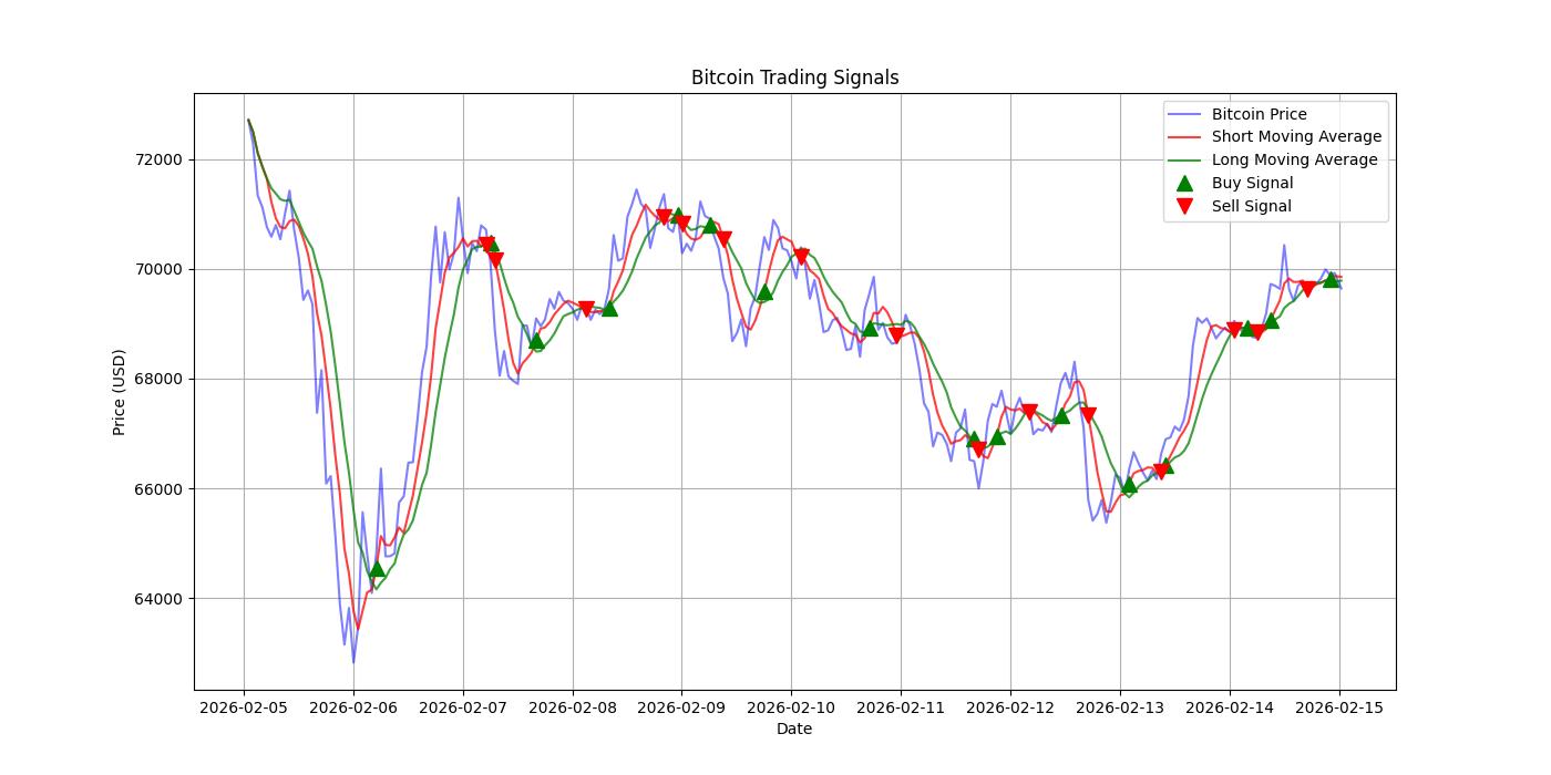 Bitcoin Trading Signals  [URL]  For Full Data 2026-02-15 00:39:36  $BTC #Bitcoin #Blockchain  #TradingSignlas