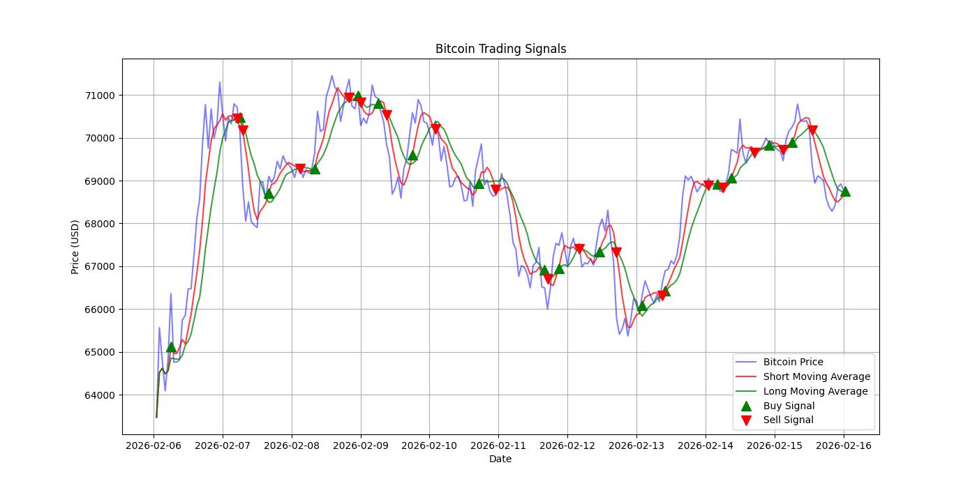 Bitcoin Trading Signals  [URL]  For Full Data 2026-02-16 00:39:39  $BTC #Bitcoin #Blockchain  #TradingSignlas