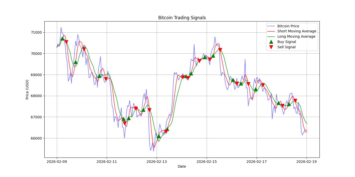 Bitcoin Trading Signals  [URL]  For Full Data 2026-02-19 00:34:59  $BTC #Bitcoin #Blockchain  #TradingSignlas