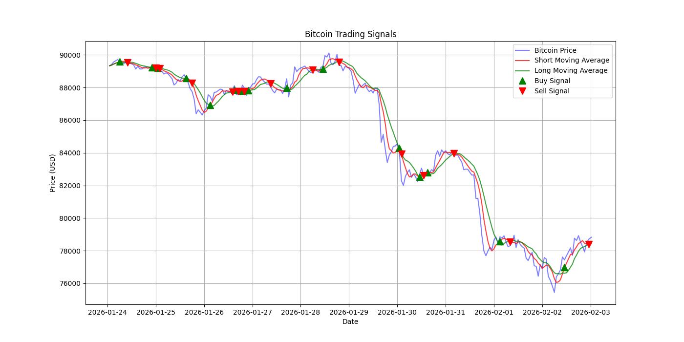 Bitcoin Trading Signals  [URL]  For Full Data 2026-02-03 00:36:36  $BTC #Bitcoin #Blockchain  #TradingSignlas