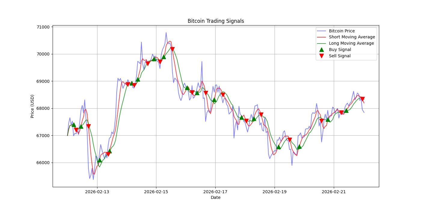 Bitcoin Trading Signals  [URL]  For Full Data 2026-02-22 00:35:49  $BTC #Bitcoin #Blockchain  #TradingSignlas
