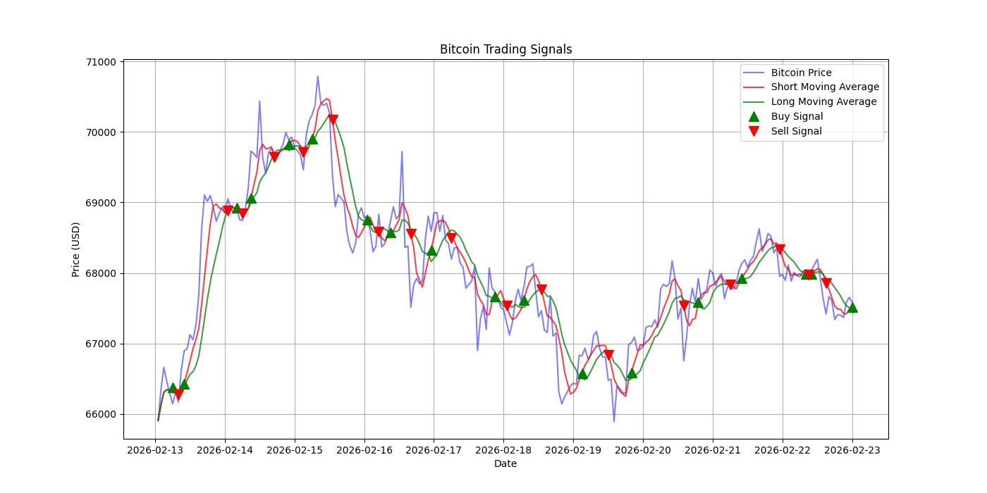 Bitcoin Trading Signals  [URL]  For Full Data 2026-02-23 00:35:46  $BTC #Bitcoin #Blockchain  #TradingSignlas