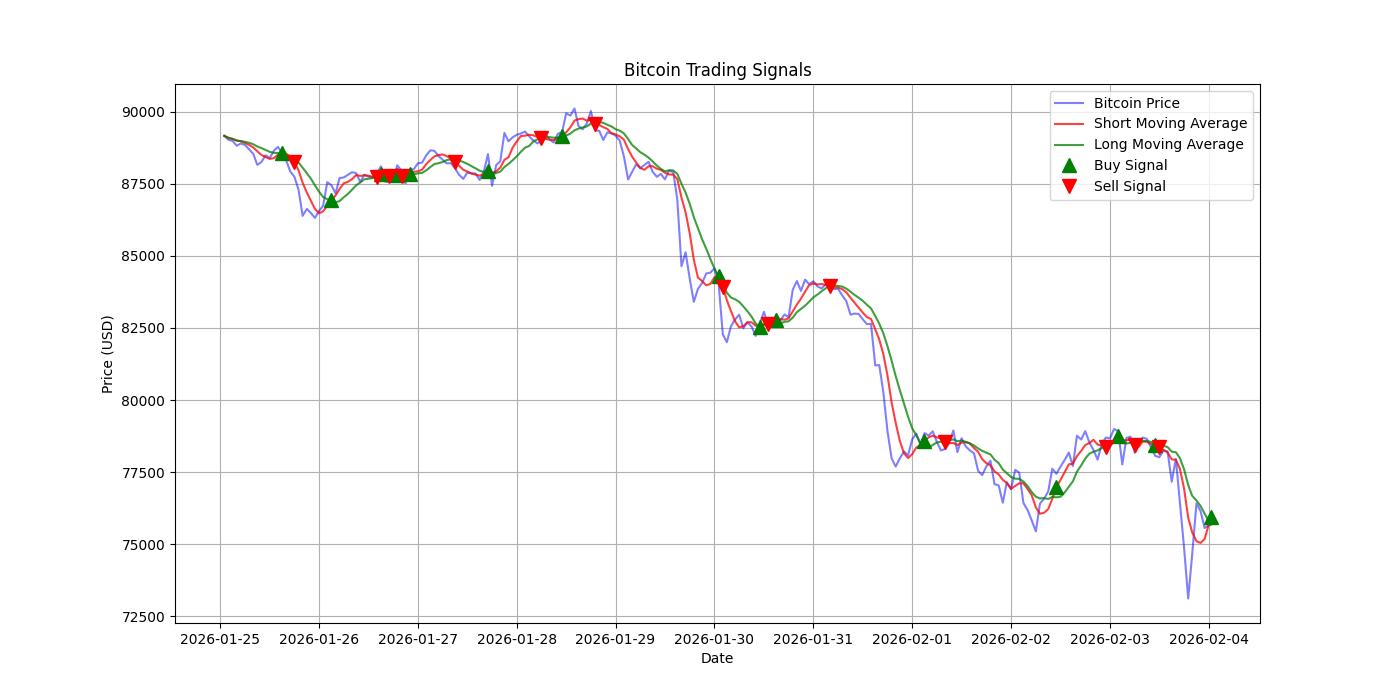 Bitcoin Trading Signals  [URL]  For Full Data 2026-02-04 00:38:43  $BTC #Bitcoin #Blockchain  #TradingSignlas