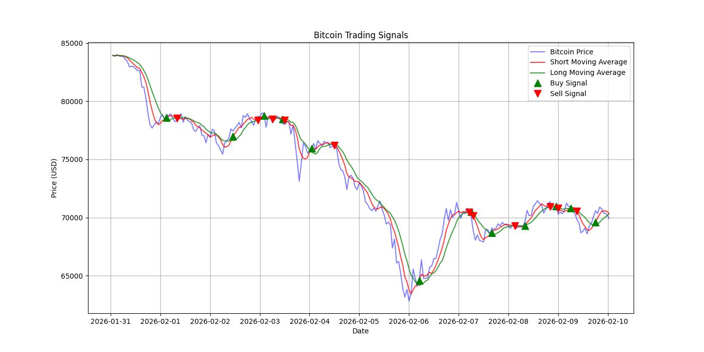 Bitcoin Trading Signals  [URL]  For Full Data 2026-02-10 00:31:33  $BTC #Bitcoin #Blockchain  #TradingSignlas