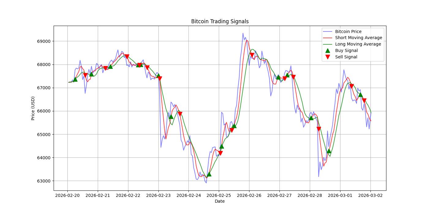 Bitcoin Trading Signals  [URL]  For Full Data 2026-03-02 00:32:39  $BTC #Bitcoin #Blockchain  #TradingSignlas