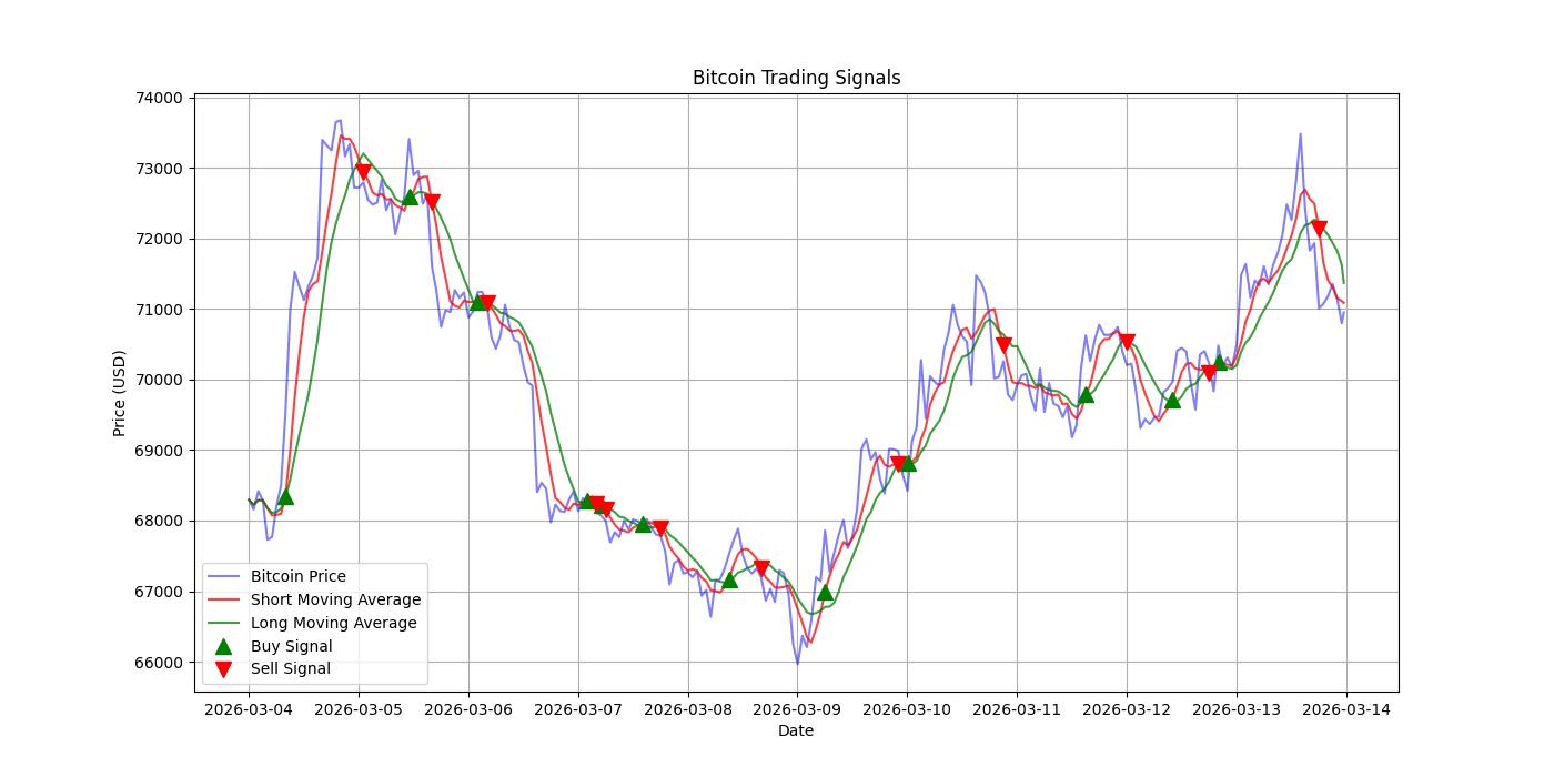 Bitcoin Trading Signals  [URL]  For Full Data 2026-03-14 00:38:31  $BTC #Bitcoin #Blockchain  #TradingSignlas