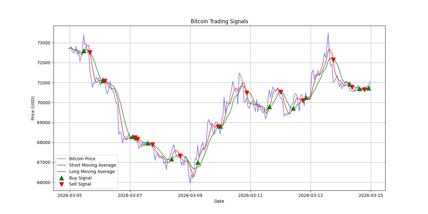 Bitcoin Trading Signals  [URL]  For Full Data 2026-03-15 00:30:32  $BTC #Bitcoin #Blockchain  #TradingSignlas