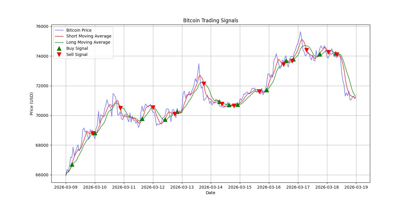 Bitcoin Trading Signals  [URL]  For Full Data 2026-03-19 00:37:40  $BTC #Bitcoin #Blockchain  #TradingSignlas