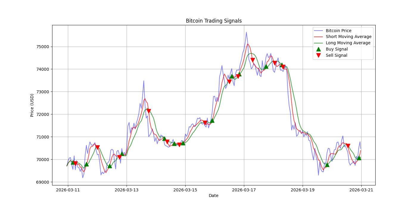 Bitcoin Trading Signals  [URL]  For Full Data 2026-03-21 00:32:01  $BTC #Bitcoin #Blockchain  #TradingSignlas