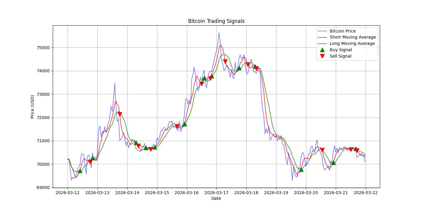 Bitcoin Trading Signals  [URL]  For Full Data 2026-03-22 00:36:49  $BTC #Bitcoin #Blockchain  #TradingSignlas