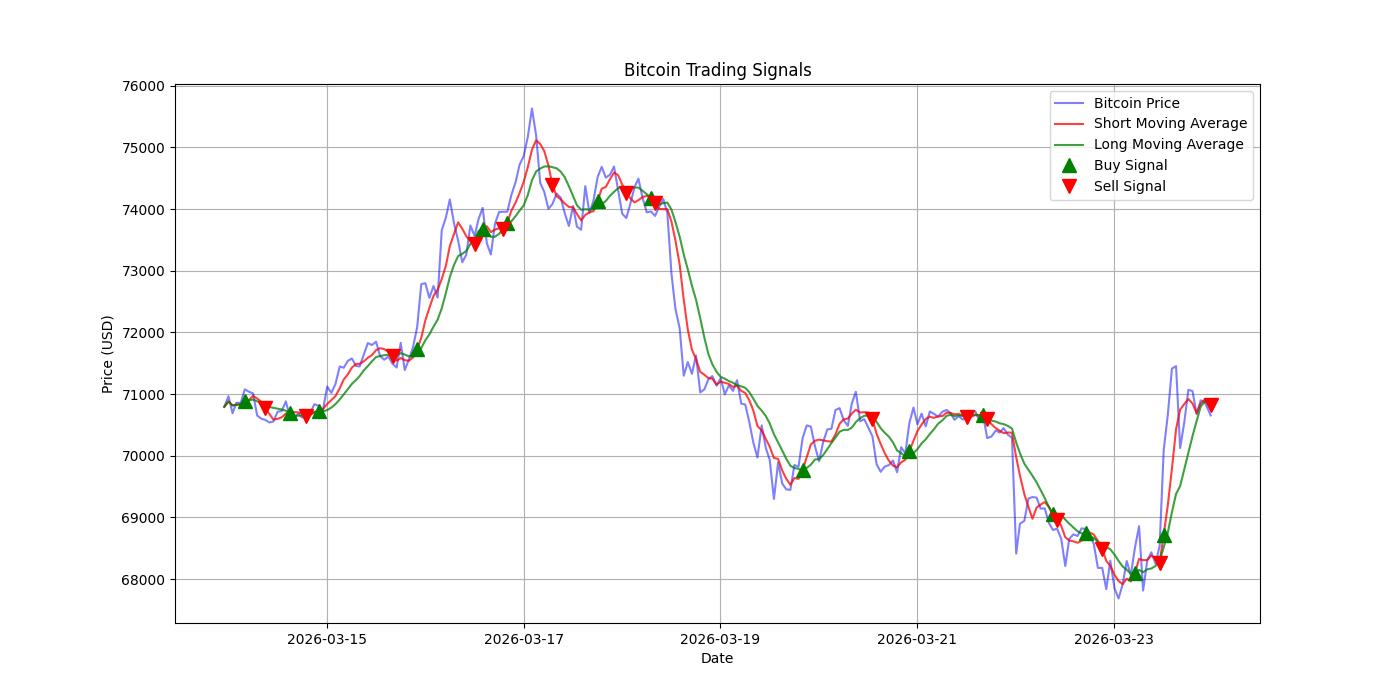 Bitcoin Trading Signals  [URL]  For Full Data 2026-03-24 00:31:16  $BTC #Bitcoin #Blockchain  #TradingSignlas