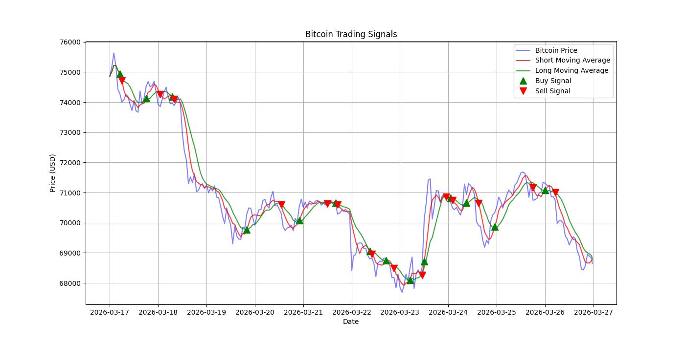 Bitcoin Trading Signals  [URL]  For Full Data 2026-03-27 00:39:44  $BTC #Bitcoin #Blockchain  #TradingSignlas