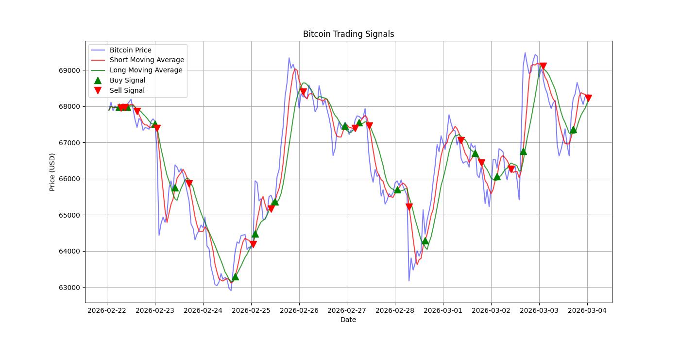 Bitcoin Trading Signals  [URL]  For Full Data 2026-03-04 00:34:44  $BTC #Bitcoin #Blockchain  #TradingSignlas