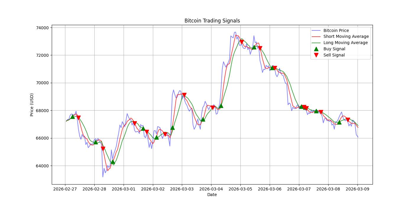 Bitcoin Trading Signals  [URL]  For Full Data 2026-03-09 00:33:02  $BTC #Bitcoin #Blockchain  #TradingSignlas