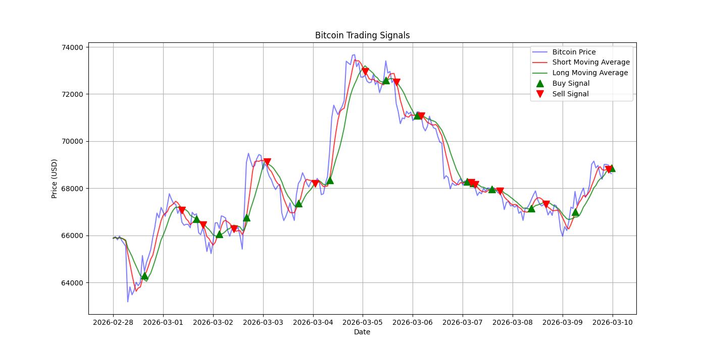 Bitcoin Trading Signals  [URL]  For Full Data 2026-03-10 00:30:10  $BTC #Bitcoin #Blockchain  #TradingSignlas