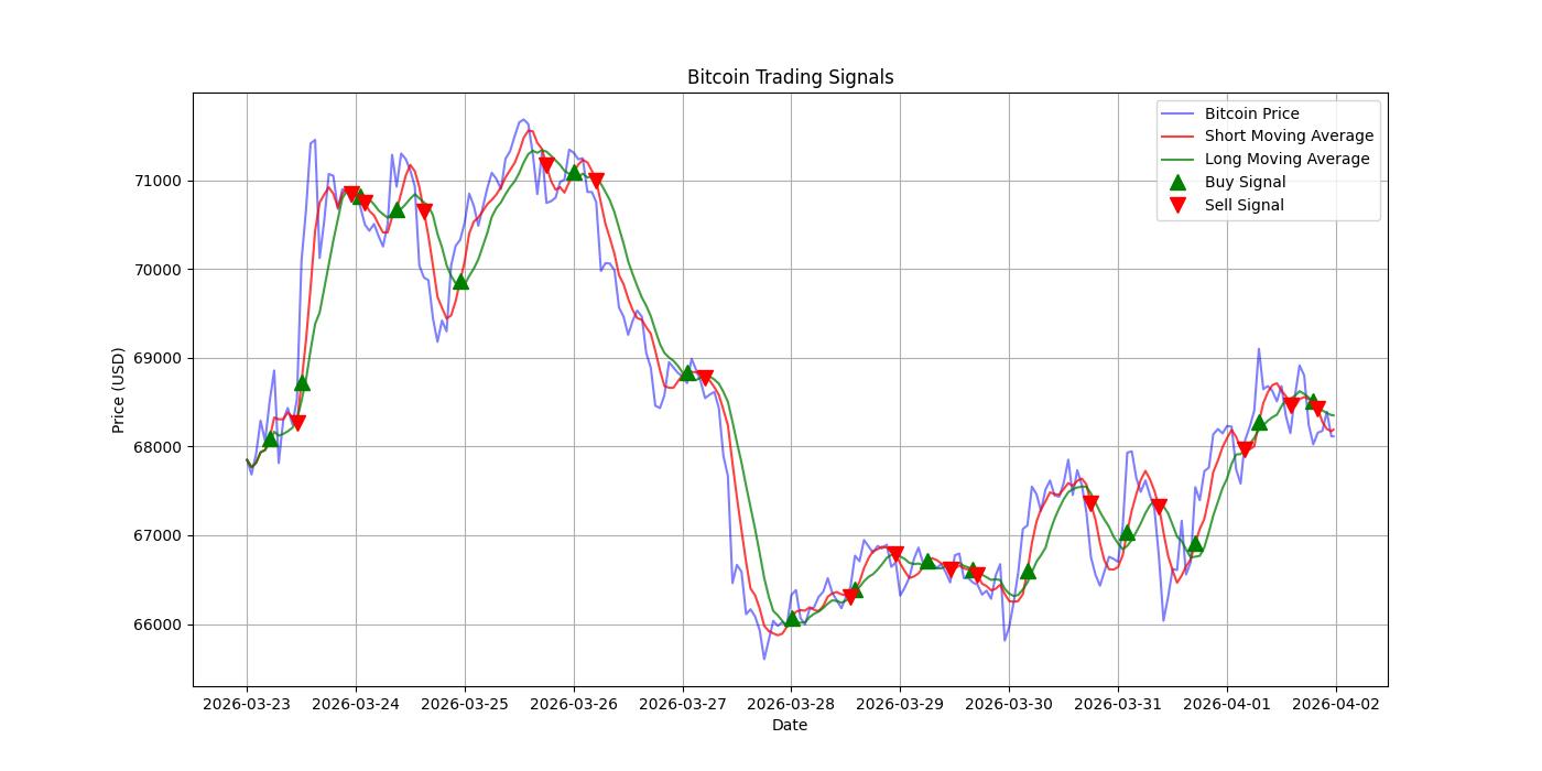 Bitcoin Trading Signals  [URL]  For Full Data 2026-04-02 00:31:04  $BTC #Bitcoin #Blockchain  #TradingSignlas