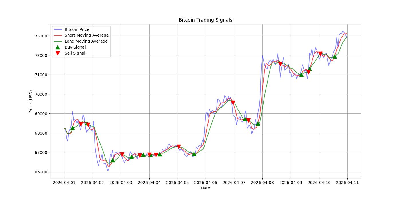 Bitcoin Trading Signals  [URL]  For Full Data 2026-04-11 00:32:11  $BTC #Bitcoin #Blockchain  #TradingSignlas