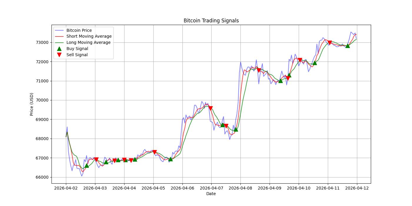 Bitcoin Trading Signals  [URL]  For Full Data 2026-04-12 00:31:18  $BTC #Bitcoin #Blockchain  #TradingSignlas