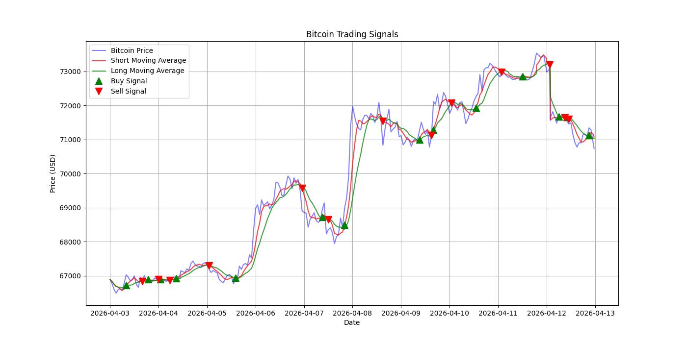Bitcoin Trading Signals  [URL]  For Full Data 2026-04-13 00:34:32  $BTC #Bitcoin #Blockchain  #TradingSignlas