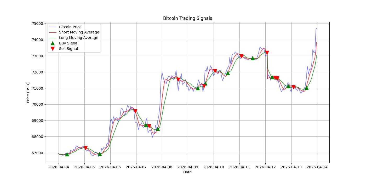 Bitcoin Trading Signals  [URL]  For Full Data 2026-04-14 00:35:58  $BTC #Bitcoin #Blockchain  #TradingSignlas