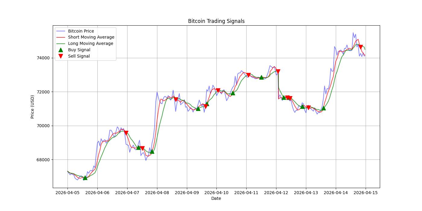 Bitcoin Trading Signals  [URL]  For Full Data 2026-04-15 00:38:40  $BTC #Bitcoin #Blockchain  #TradingSignlas