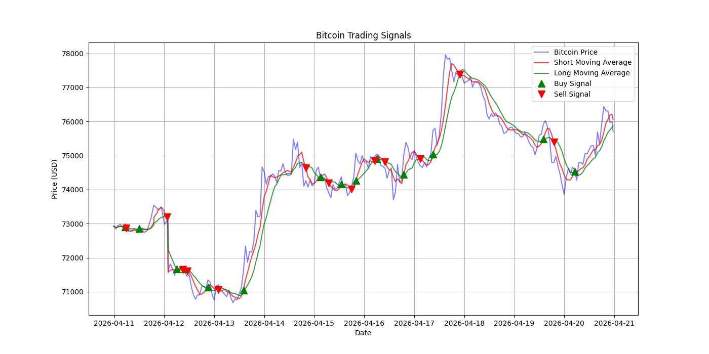 Bitcoin Trading Signals  [URL]  For Full Data 2026-04-21 00:33:14  $BTC #Bitcoin #Blockchain  #TradingSignlas