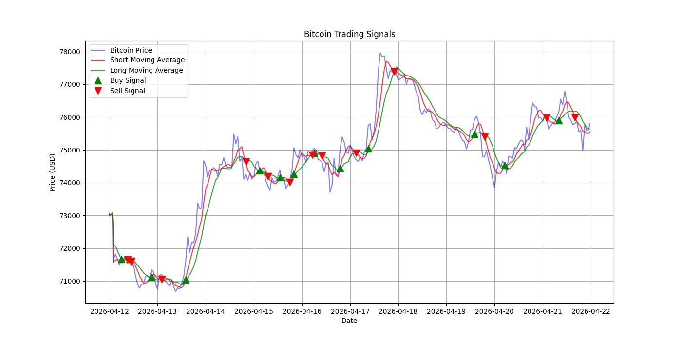 Bitcoin Trading Signals  [URL]  For Full Data 2026-04-22 00:37:04  $BTC #Bitcoin #Blockchain  #TradingSignlas