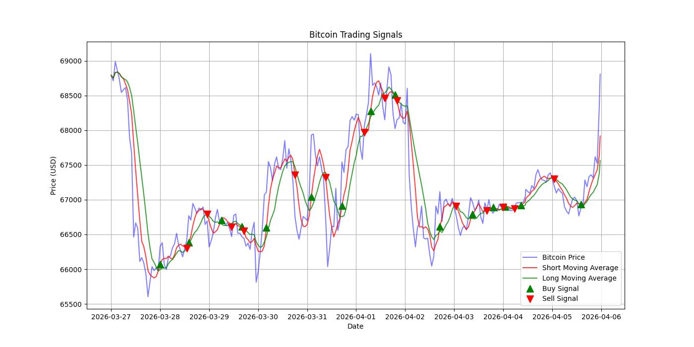 Bitcoin Trading Signals  [URL]  For Full Data 2026-04-06 00:35:29  $BTC #Bitcoin #Blockchain  #TradingSignlas