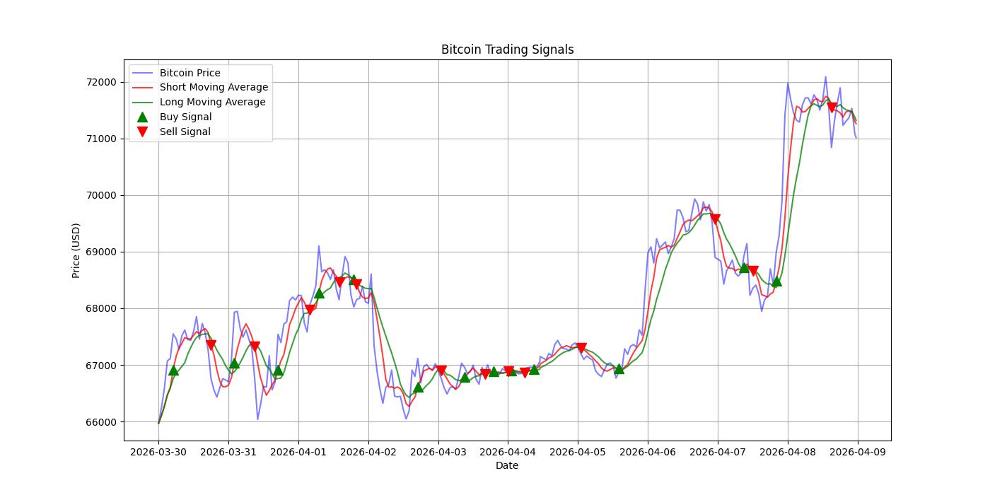 Bitcoin Trading Signals  [URL]  For Full Data 2026-04-09 00:37:01  $BTC #Bitcoin #Blockchain  #TradingSignlas