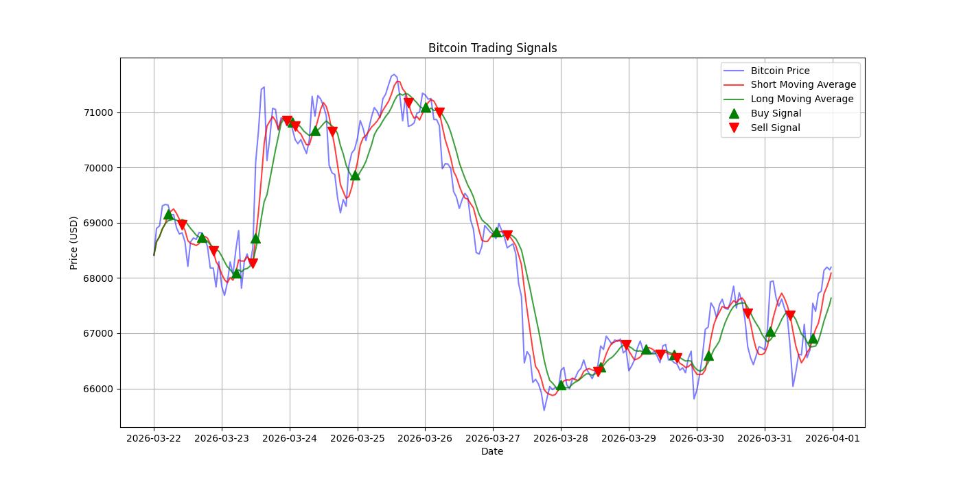 Bitcoin Trading Signals  [URL]  For Full Data 2026-04-01 00:31:29  $BTC #Bitcoin #Blockchain  #TradingSignlas