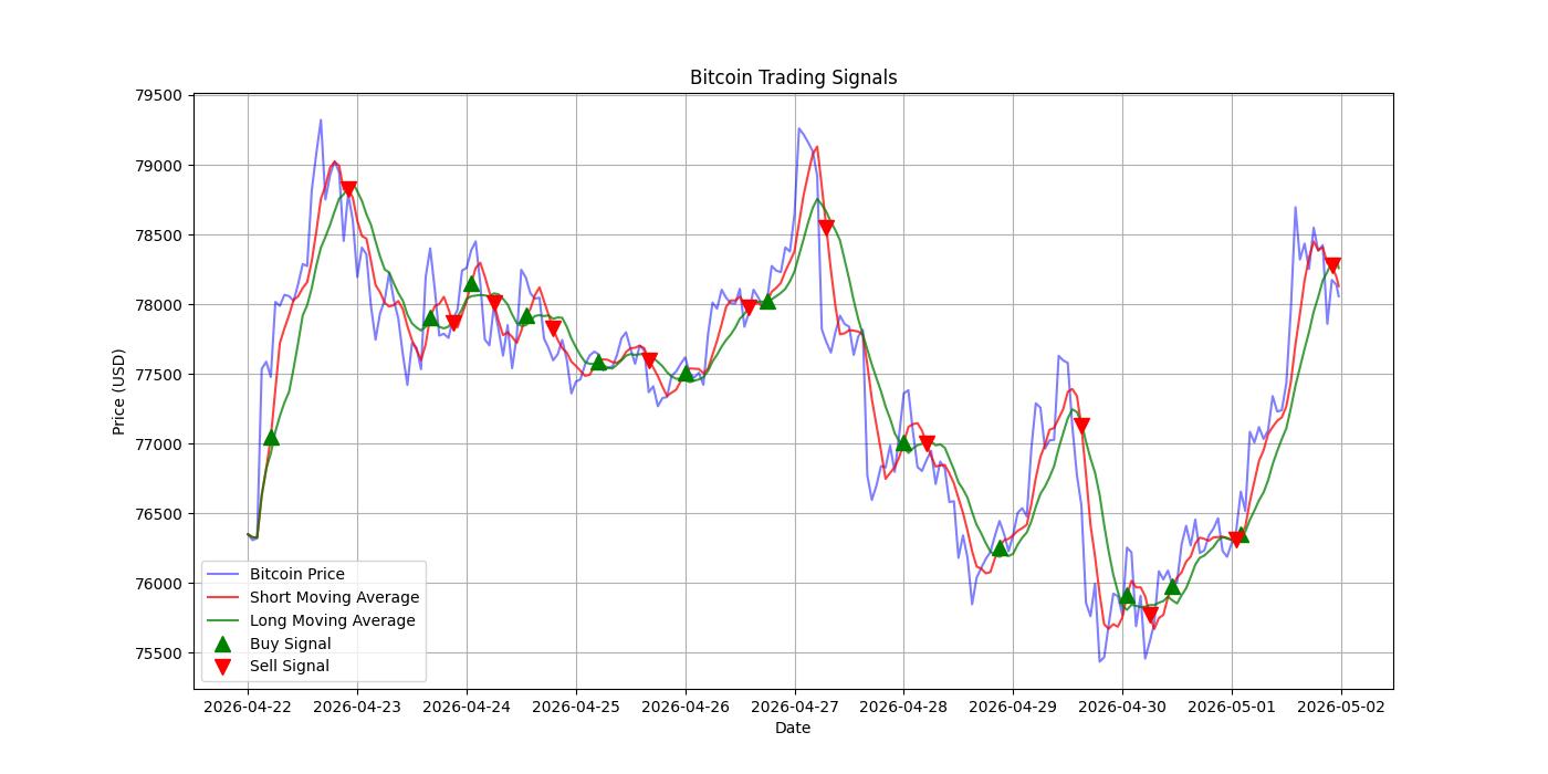 Bitcoin Trading Signals  [URL]  For Full Data 2026-05-02 00:38:12  $BTC #Bitcoin #Blockchain  #TradingSignlas