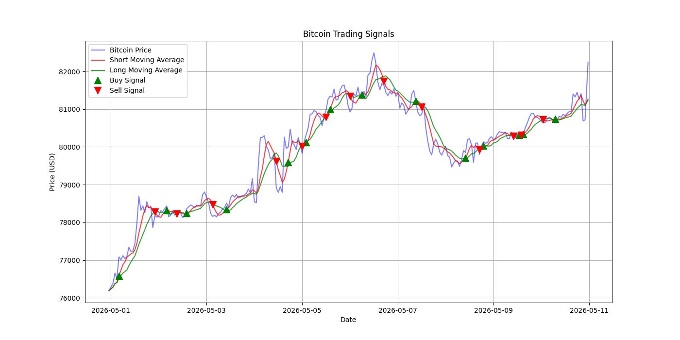 Bitcoin Trading Signals  [URL]  For Full Data 2026-05-11 00:32:13  $BTC #Bitcoin #Blockchain  #TradingSignlas
